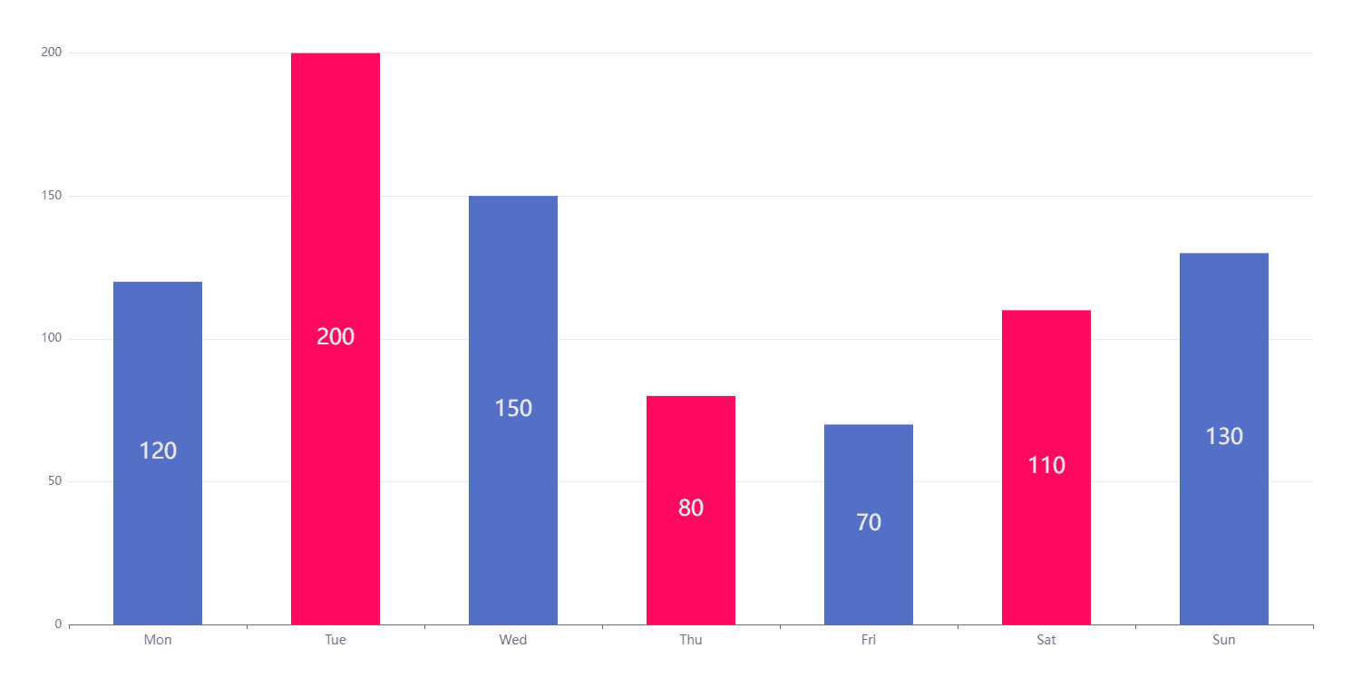 Customize chart - Adjust colors, fonts, labels and styling options